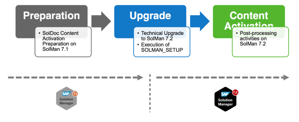 3 step transition to new sap release