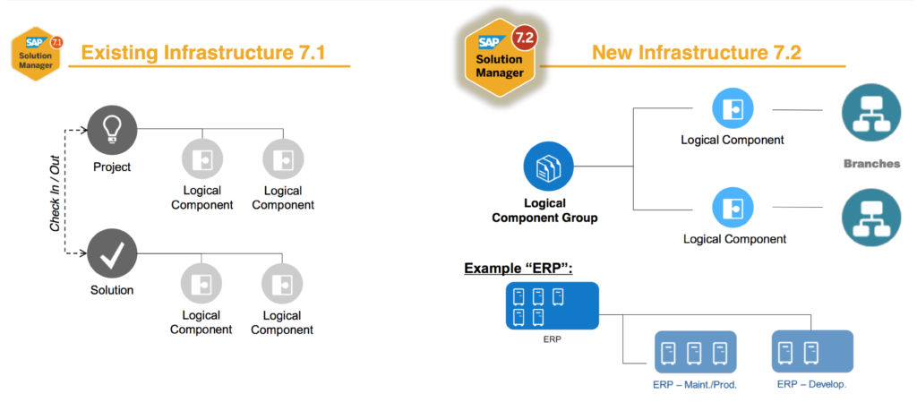 ChaRM in SAP Solution Manager 7.2 Existing and New Infrastructure