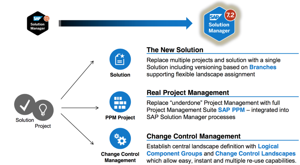 ChaRM in SAP Solution Manager 7.2 NEW Architecture and Infrastructure