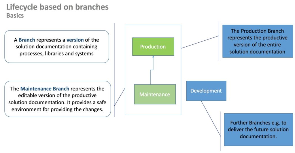 Lifecycle Based on Branches