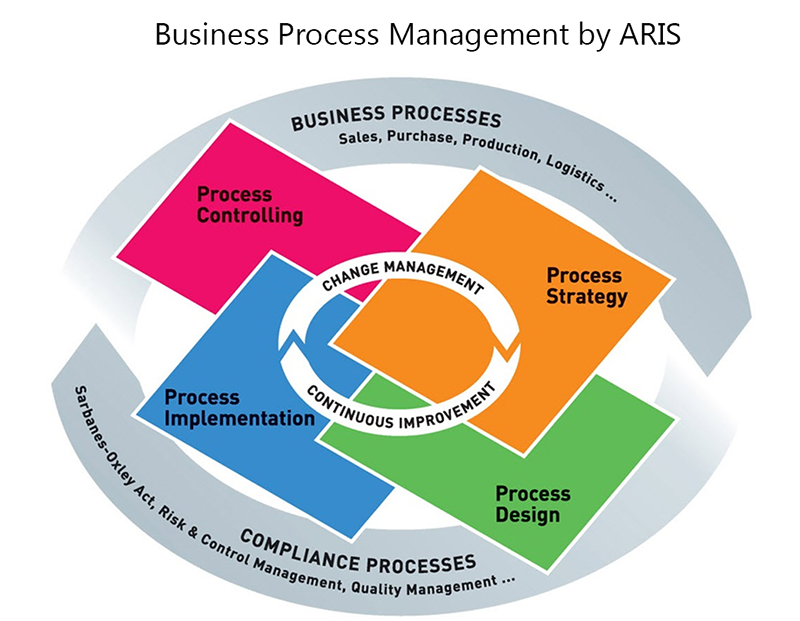 SAP Enterprise Modeling Applications by Software AG ARIS