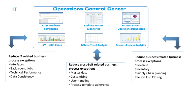 SAP Business-Process-Operations