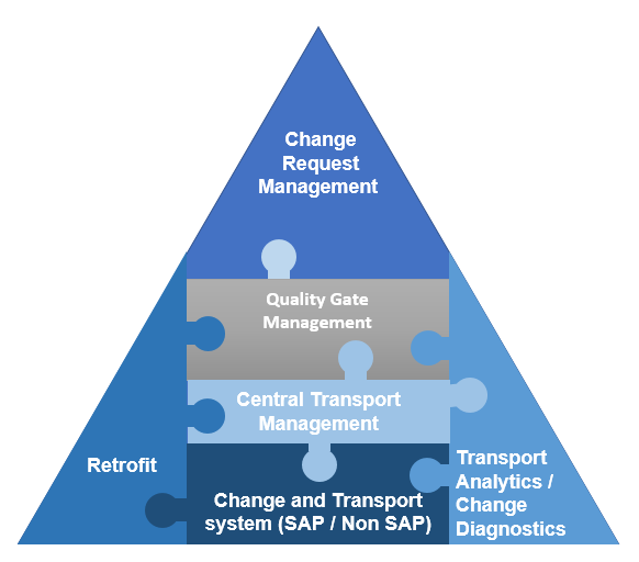 SAP Change Control Management