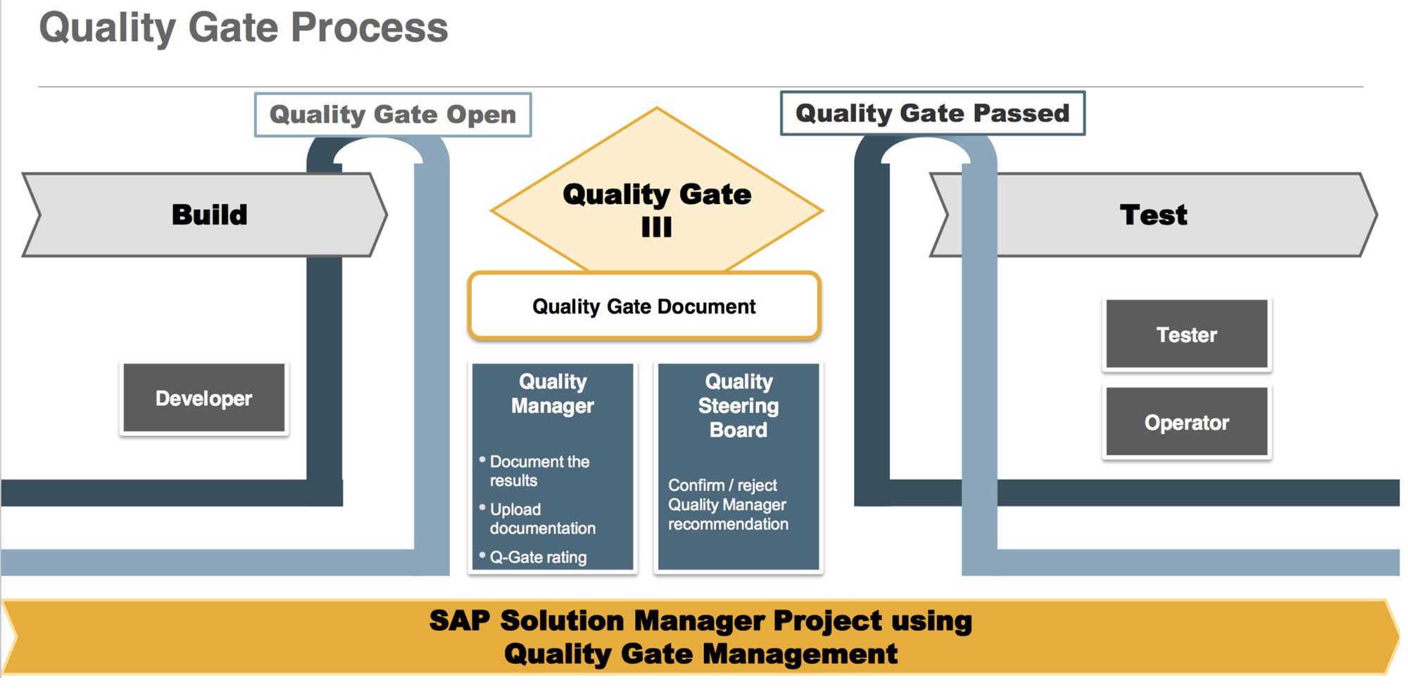 Gate Chart Quality Assurance