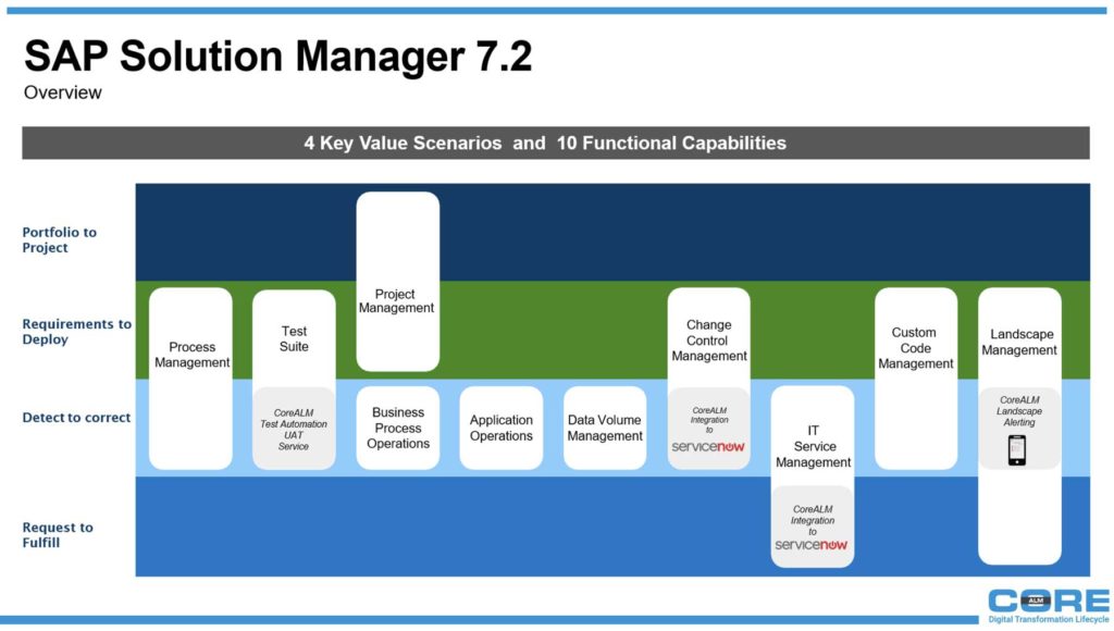 SAP Solution Manager Processes