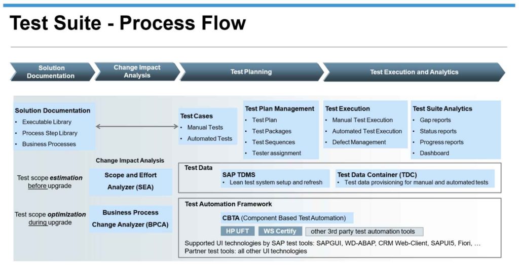 SAP Solution Manager - SAP Test Suite & Focused Build