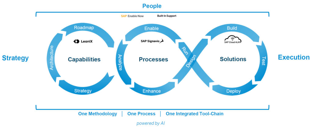 SAP's One ALM Process