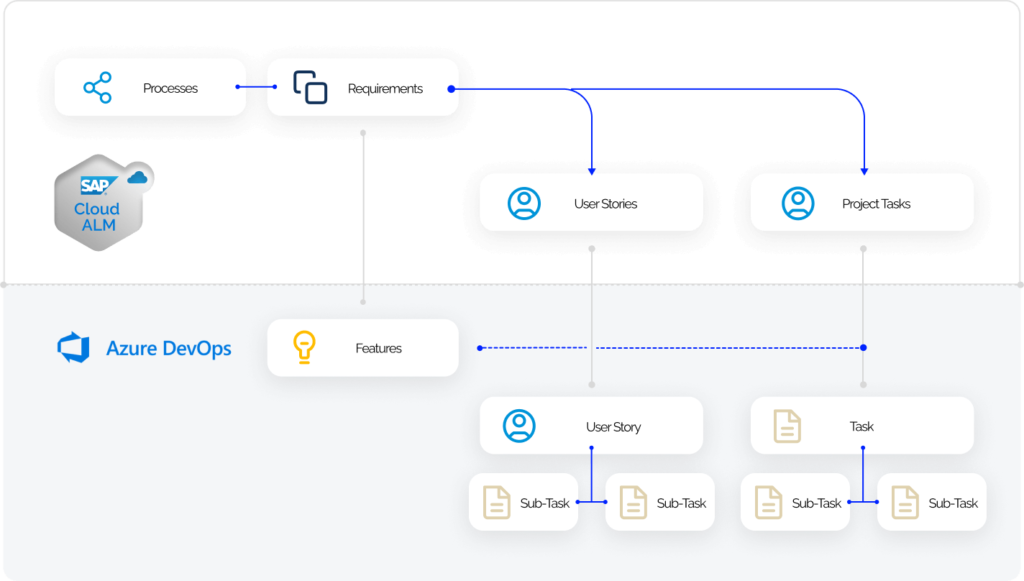 Azure DevOps Connector for SAP Cloud ALM - CoreALM